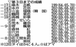 桑木が首位堅持
