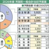 芳賀町2026年度当初予算案は95億2000万円　税収増で地方交付税の不交付団体に