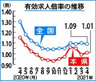 有効求人倍率１・０１倍県内４月　２カ月ぶり１倍超える