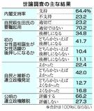 高市内閣支持６４％