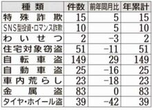 詐欺被害防止へ 意識の向上を