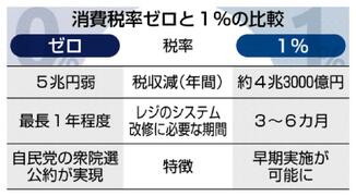 飲食料品 消費税１％有力
