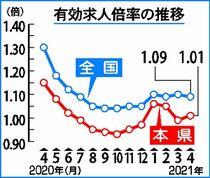 有効求人倍率１・０１倍県内４月　２カ月ぶり１倍超える