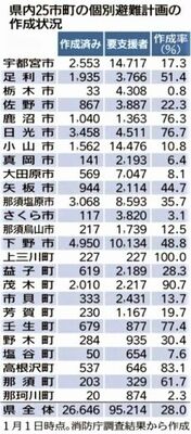 県内25市町の個別避難計画の作成状況