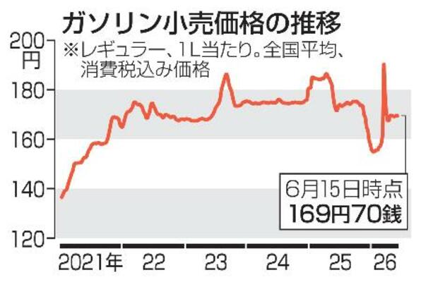 　ガソリン小売価格の推移