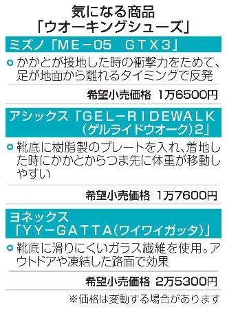 　気になる商品「ウオーキングシューズ」