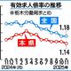 11月の栃木県内有効求人倍率1.14倍　前月0.01ポイント下回る　雇用情勢判断は据え置き