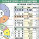 芳賀町2026年度当初予算案は95億2000万円　税収増で地方交付税の不交付団体に