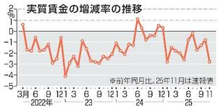 １１月の実質賃金２・８％減