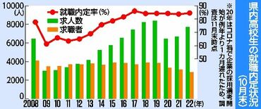 栃木県内の高校生内定率84.5％　10月末、コロナ禍から回復傾向