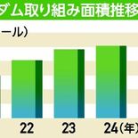 田んぼダム面積、栃木県は全国3位 2023年度4834ヘクタール 水害…