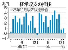 １月経常黒字９４１６億円