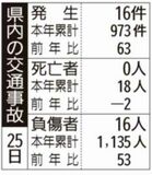 県内の交通事故