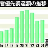 障害者優先調達４％増　栃木県2024年度　３年ぶり増、受注に差も