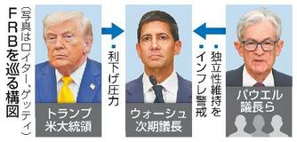 【ＦＲＢ議長】独立性堅持へ異例の残留