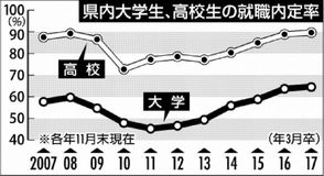 大卒過去２番目の６４．４％／栃木労働局／１１月現在就職内定率