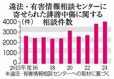 誹謗中傷投稿の相談最多
