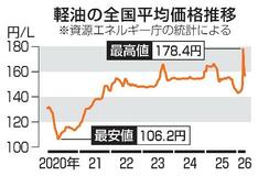 【軽油カルテル事件】価格高騰、不正が追い打ち