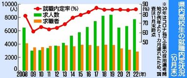 栃木県内の高校生内定率84.5％　10月末、コロナ禍から回復傾向