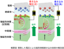 電圧駆動による安定な磁気情報書き込みの新技術を開発