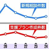 栃木県内の生活困窮相談3万4810件 支援プラン作成、国目安に届かず「相談止まり」 自立支援制度開始10年