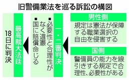 旧警備業法 違憲判断は