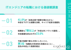 ITエンジニアで年収が下がっても転職した理由、 第1位「成長企業で経験を積めるから」
