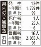 県内の交通事故
