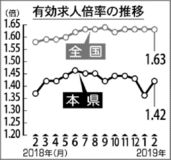 県内２月 有効求人倍率１・４２倍前月を０・０６ポイント上回る
