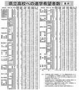 栃木県立高全日制1.07倍　中３進路希望の最終調査　白楊や宇都宮中央で２倍超も