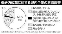 働き方改革 ８割前向き帝国ＤＢ県内企業調査　「休日取得推進」75％最多　