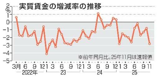 １１月の実質賃金２・８％減