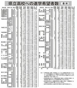 栃木県立高全日制1.07倍　中３進路希望の最終調査　白楊や宇都宮中央で２倍超も