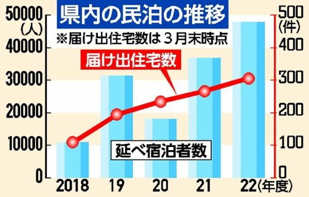 県内の民泊の推移