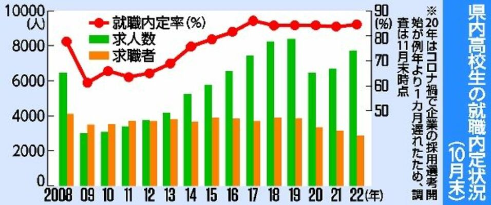 県内高校生の就職内定状況（10月末）