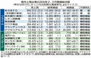 栃木県内上場企業14社の2、3月期決算は？　9社増益の一方、買い控えが響いた社も