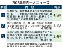 2023年栃木県内10大ニュース決定　ＬＲＴ開業が１位に　２位は県誕生…
