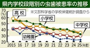 栃木県内、子どもの虫歯減少傾向　全国平均には3年連続で及ばず　専門家「…