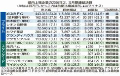 栃木県内企業、9社増益　物価高で苦戦も　県内上場企業２、３月期決算