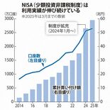 【zukai　話題のニュース、サクッと確認】増加する新NISA利用者