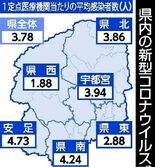 コロナ　2週連続の減少　インフルも5週連続減　栃木県内4月15～21日…