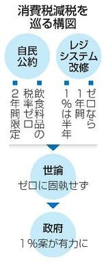 【消費税減税】ゼロ視界不良、世論に傾斜
