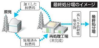 【核のごみ】解決迫られ前進に躍起