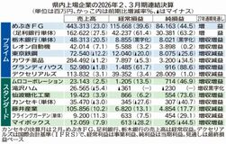 ９社増益、減益は４社