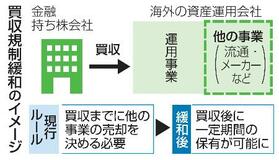 【独自】資産運用会社の買収、規制緩和へ