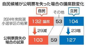 自民が比較第１党転落も、試算