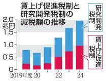 24年度賃上げで減税1兆円