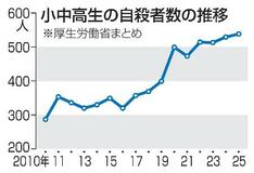 小中高生自殺、過去最多５３８人