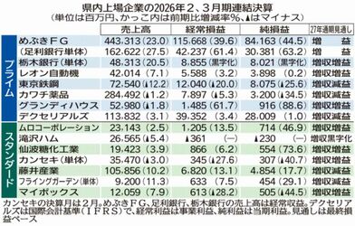 栃木県内上場企業14社の2、3月期決算は？　9社増益の一方、買い控えが響いた社も