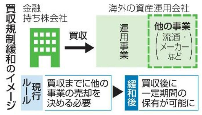 買収規制緩和のイメージ